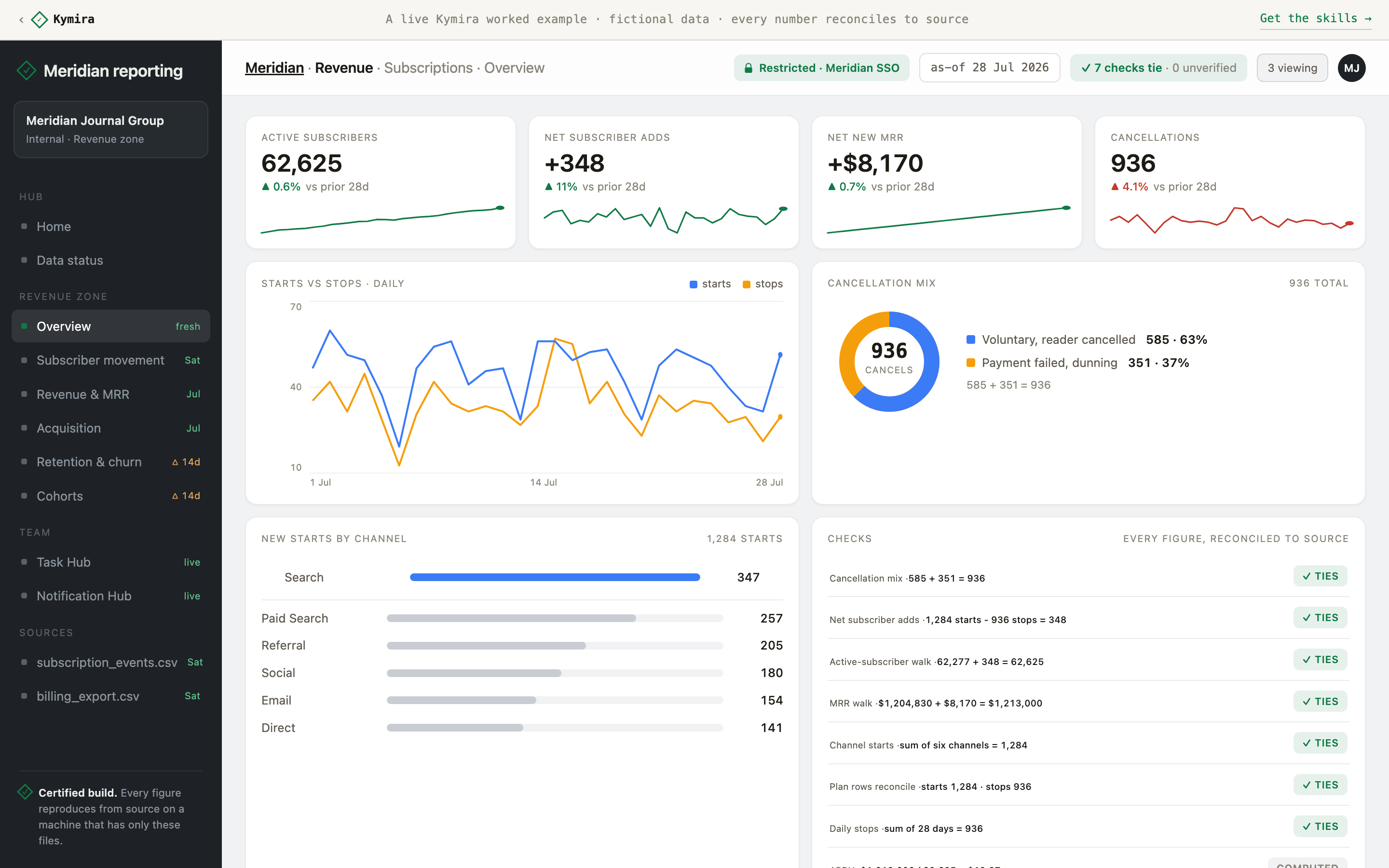 The live demo: the Overview report, where every figure reconciles to the source file's own totals and every check ties.